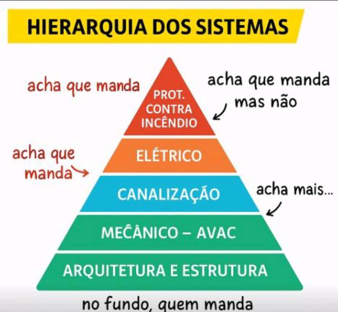 A pirâmide da hierarquia: no fundo, quem manda